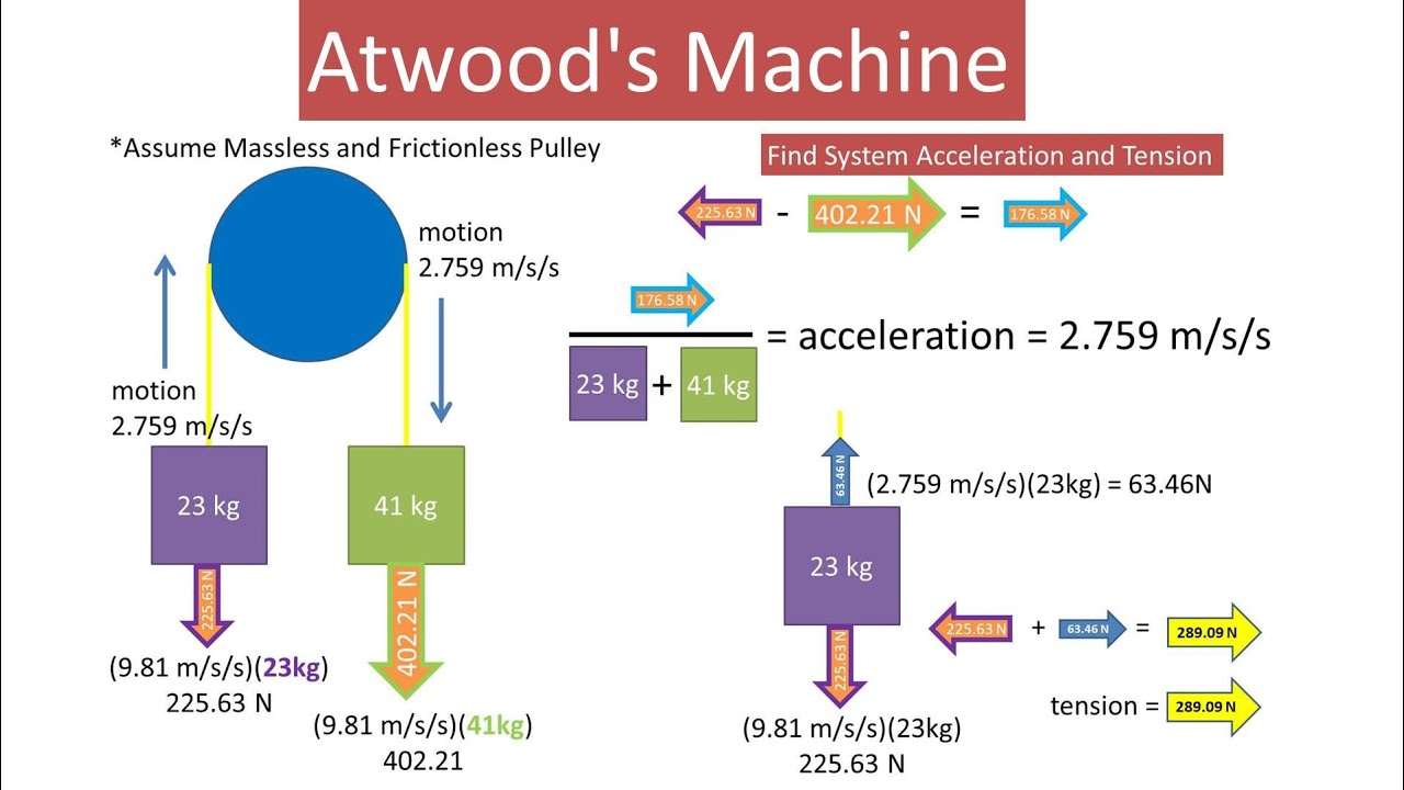 2 Masses Connected By Rope Going Over Pulley Find Acceleration and Tension (Atwood's Machine)