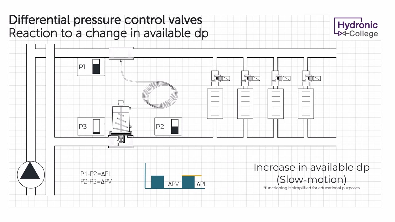 HC Animation series: DPCV, how do they react to a change in available dp?