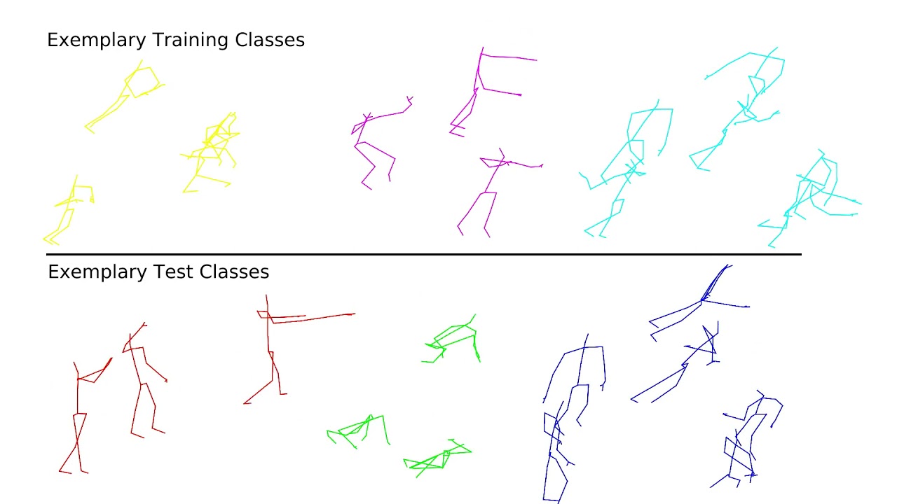 [WACV 2022] Skeleton-DML: Deep Metric Learning for Skeleton-Based One-Shot Action Recognition