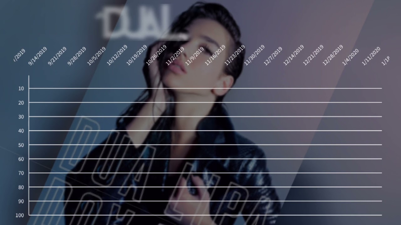 Dua Lipa – Fantasy￼ Hot 100 Chart History (2015-2022)￼