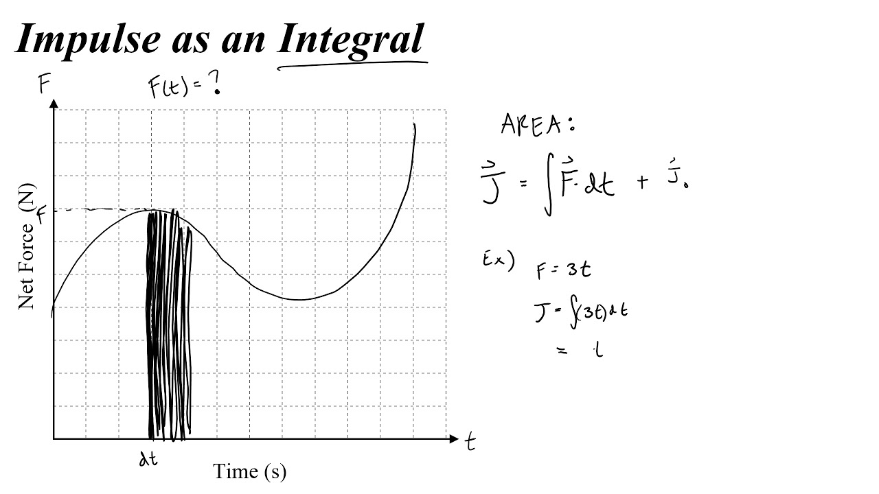 Area of Force vs Time Graphs (Integrating to find Impulse)
