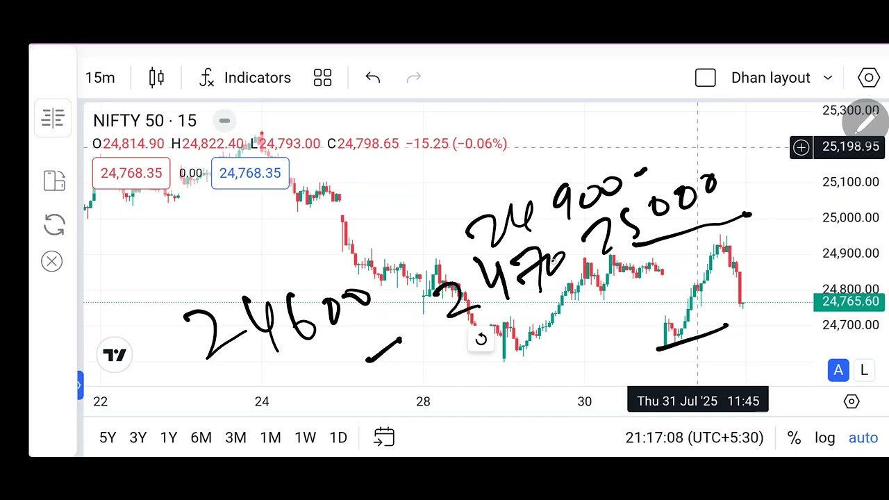 Technical analysis in intraday for friday session @nifty 50