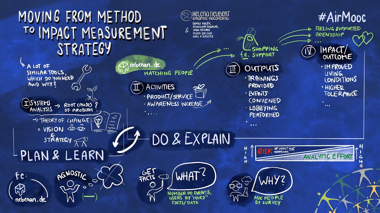 Moving from Method to Impact Measurement Strategy (AIR MOOC)