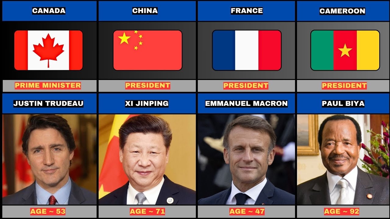 195 Countries State Leaders and Their Age in 2025 | Part - 1 |