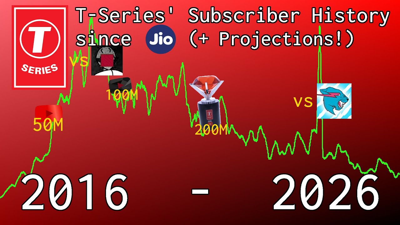 T-Series' Subscriber History since Jio, 2016~2026 (+Projections!)