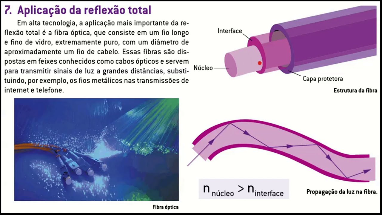 RESUMO: REFRAÇÃO, ÂNGULO LIMITE E REFLEXÃO TOTAL