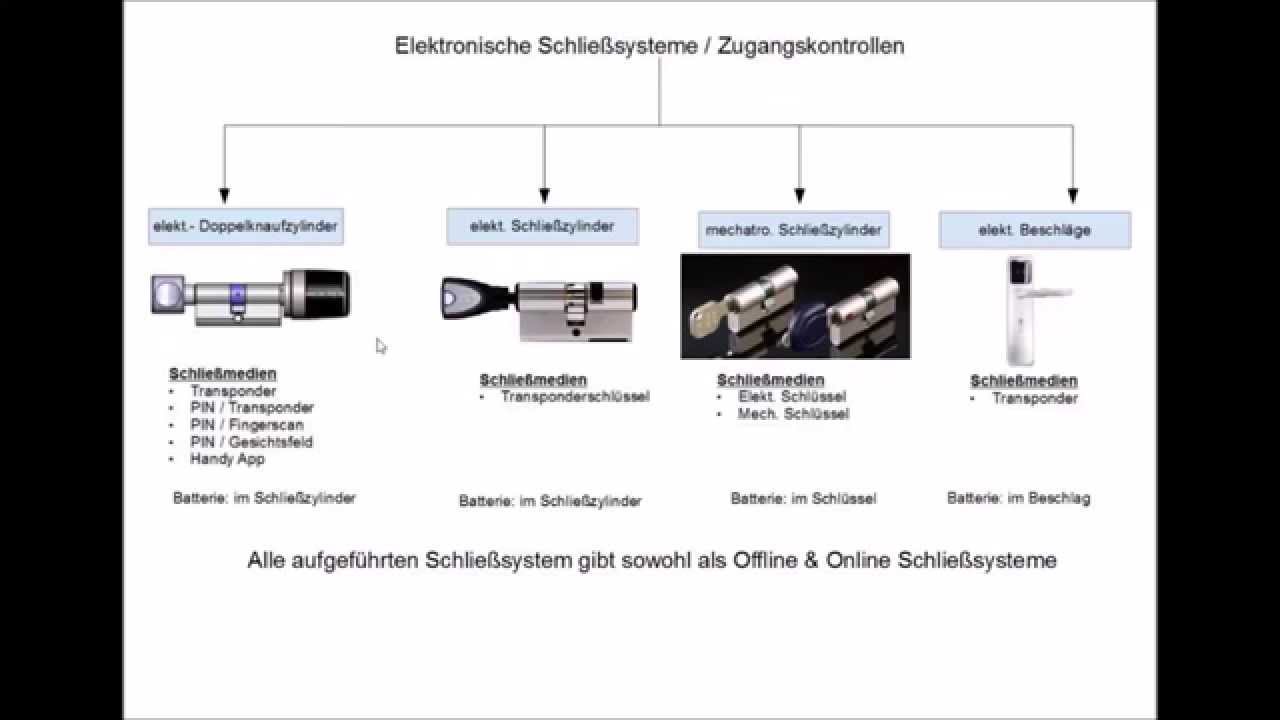 elektronische Schlie&szlig;systeme im &Uuml;berblick