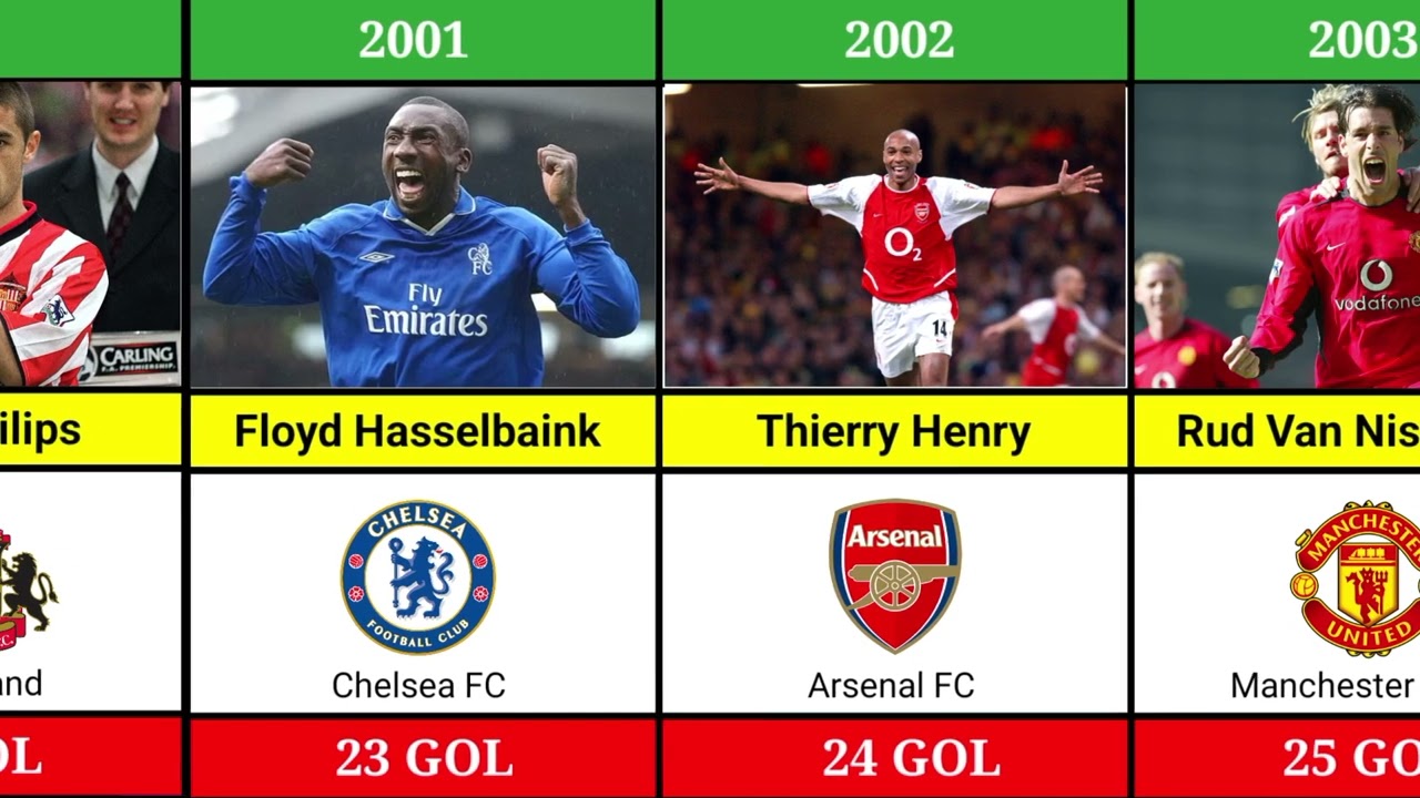 Top skor Liga Inggris dari Tahun ke tahun ( 1993-2024 )