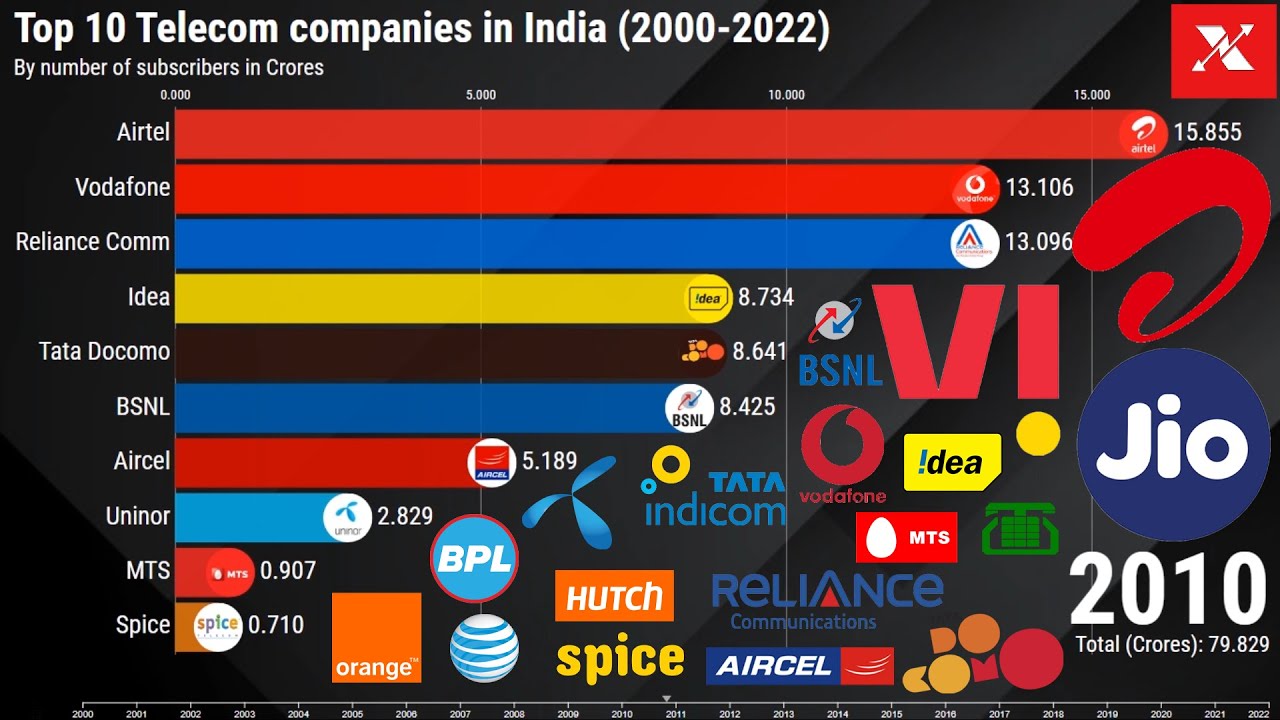 📶 Top 10 Mobile Networks in India (2000&ndash;2022) | Subscriber Battle & Telecom Evolution