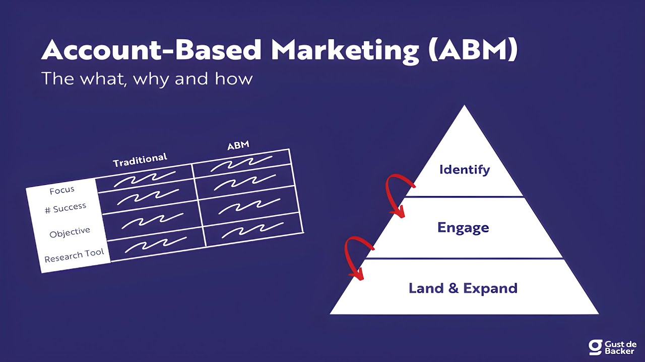 Master Account-Based Marketing (ABM) 2.0 | B2B Marketing & Sales Strategy for Demand Generation