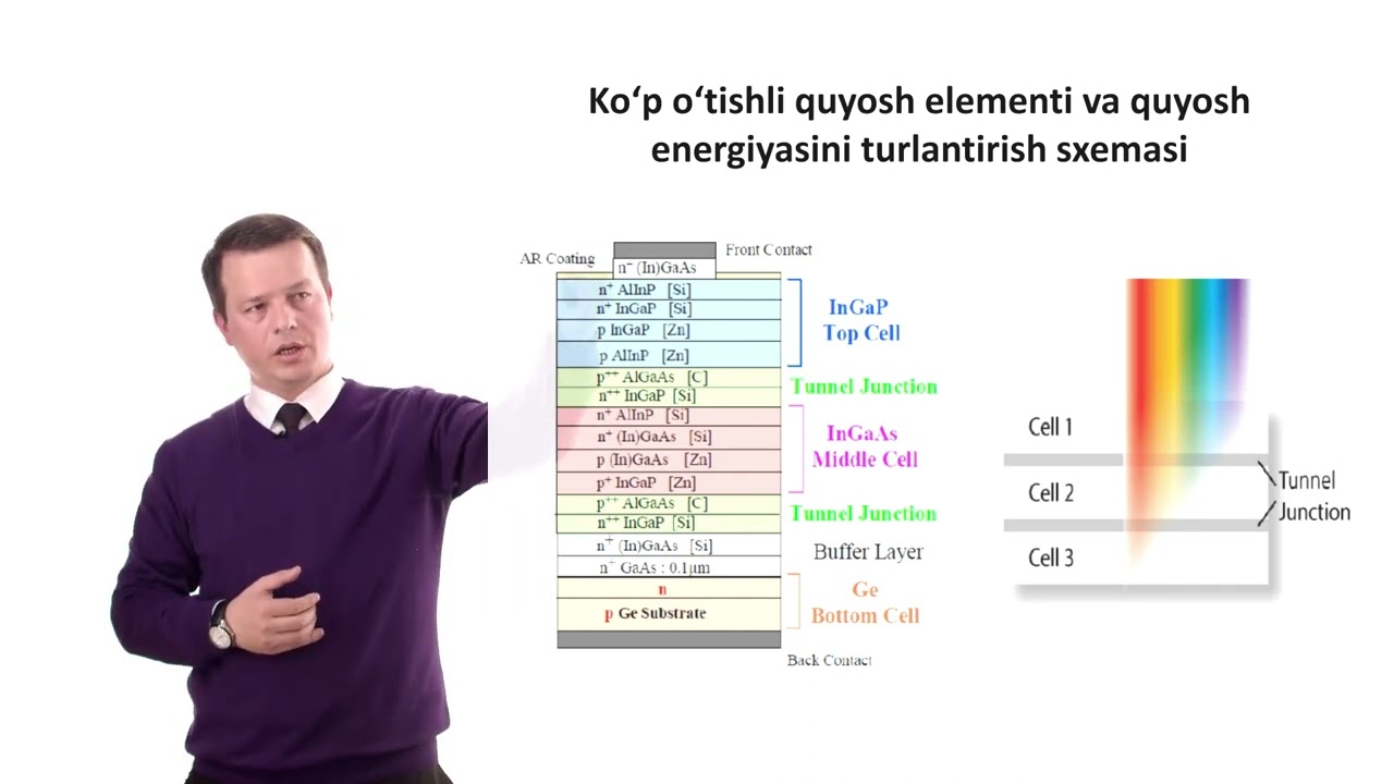 1.3.2. Sodda va ko'p qatlamli quyosh elementlari konstruksiyasi