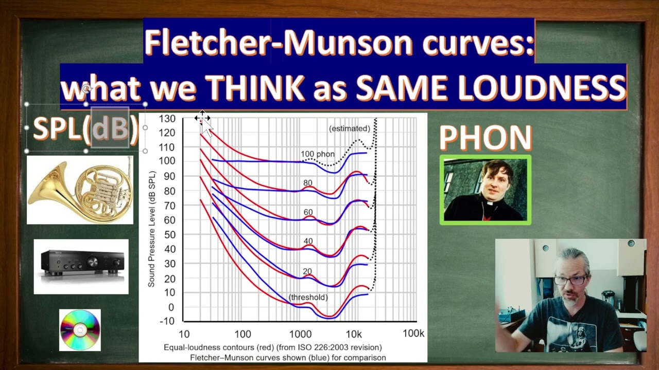 Explaining the Fletcher-Munson curve for audiophiles!