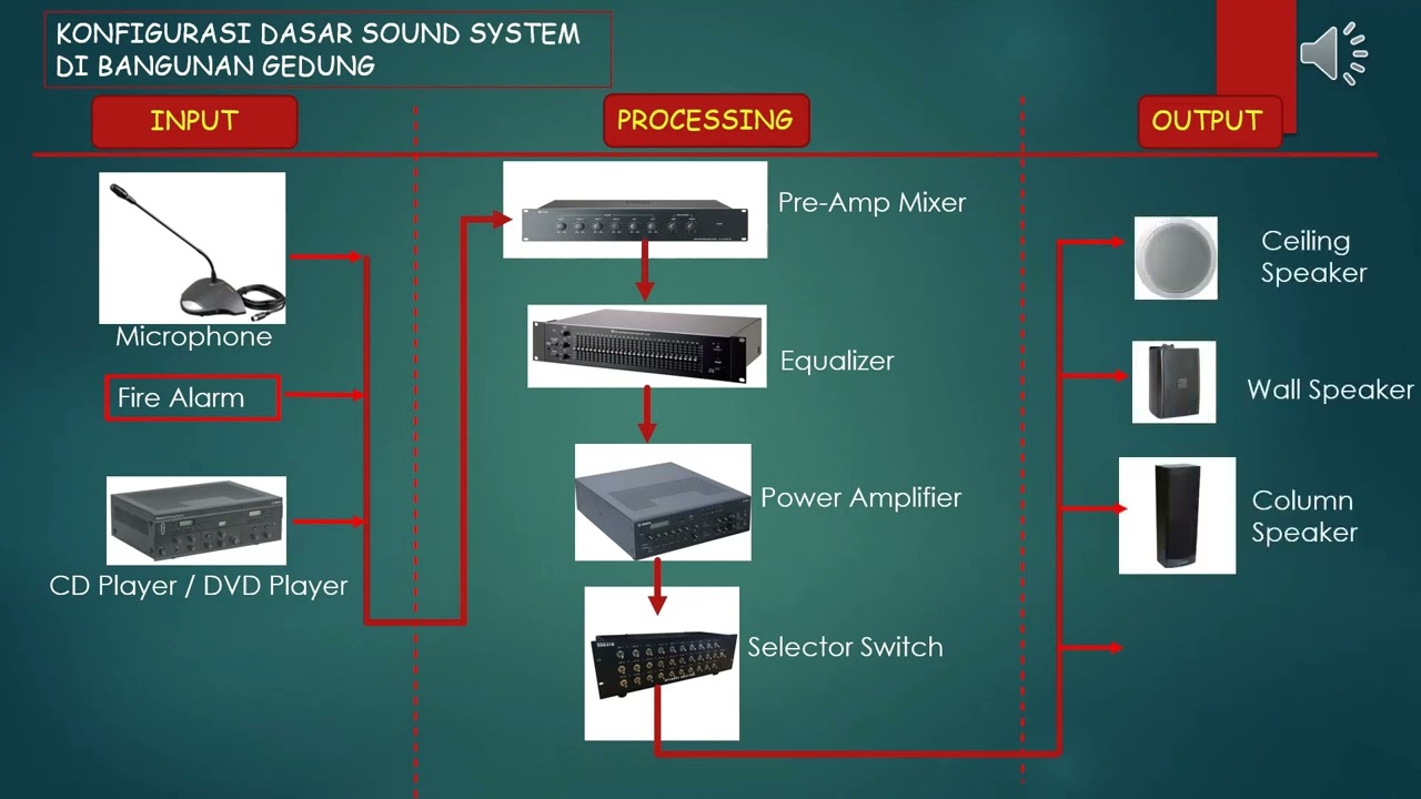 SOUND SYSTEM (SISTEM TATA SUARA) | PART 7
