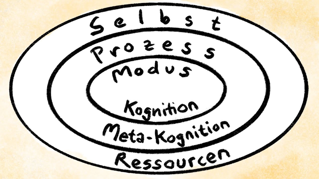 Das drei-Schichten-Modell von Boekaerts