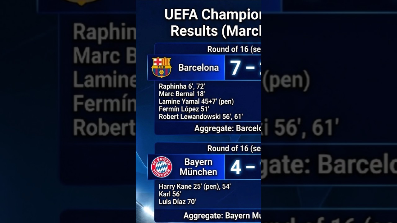 UEFA Champions League Round of 16 Results | March 18, 2026 🔥 BARCELONA & BAYERN DOMINATE, LIVERPOOL!