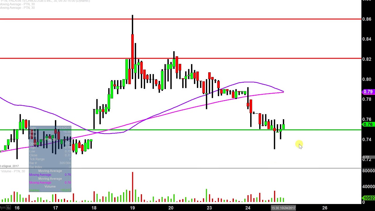 Palatin Technologies Inc - PTN Stock Chart Technical Analysis for 10-24-17