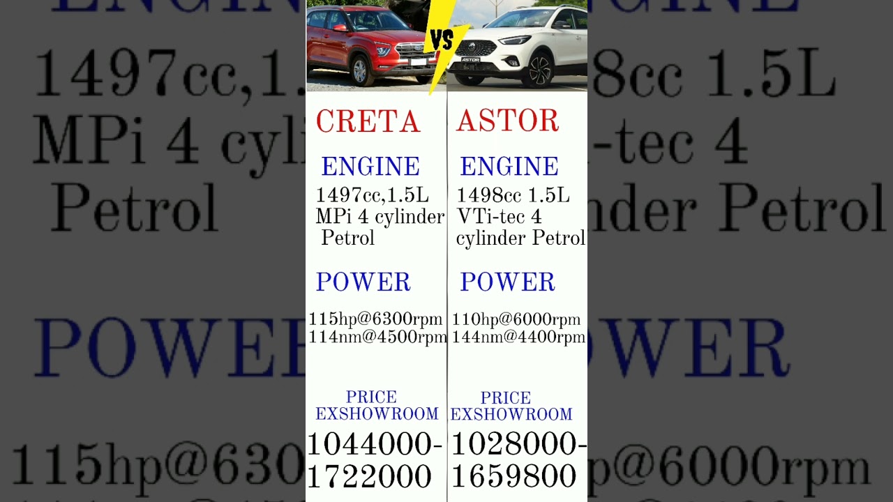 HYUNDAI CRETA vs MG ASTOR(non turbo)- 2022 @AskCarGuru