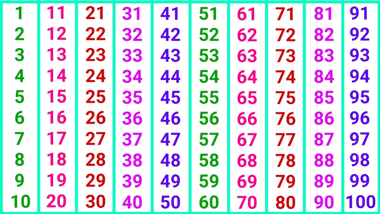 1 से 100 तक गिनती | Hindi Counting 1 to 100 | बच्चों के लिए Numbers सीखें | Learn Fast & Easy
