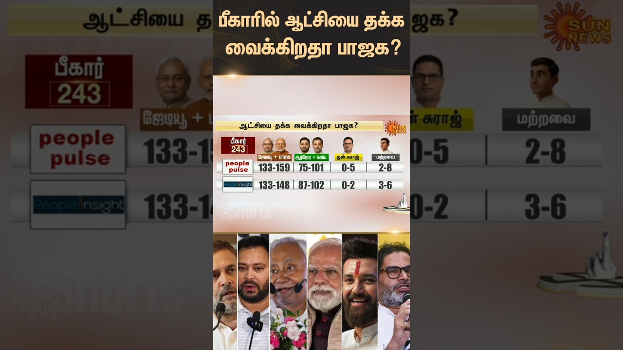 BJP retain power in Bihar? | Exit Poll 2025 | BJP | Congress | Nitish Kumar | Tejashwi Yadav