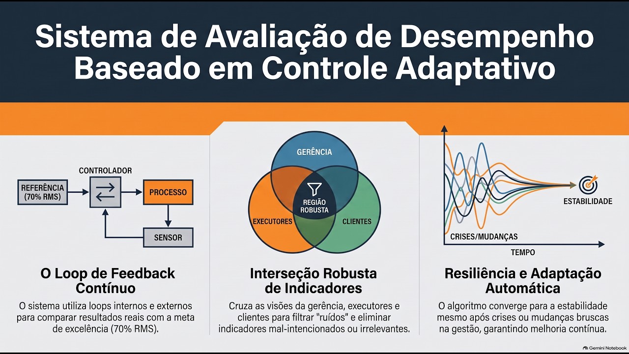 Sistema de Avaliação de Desempenho Baseado em Controle Adaptativo: uma Aplicação Participativa