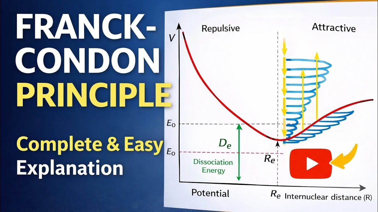 Franck–Condon Principle Explained | Potential Energy Curve Made Easy