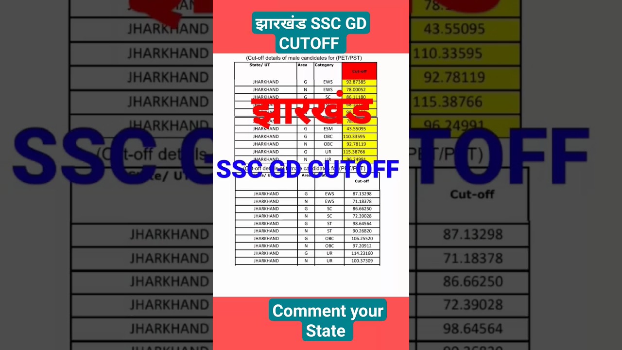 झारखंड SSC GD CUTOFF 2024 || #sscgdcut #sscgdcutoffphysical #sscgd #jharkhand #jharkhandssc #shorts