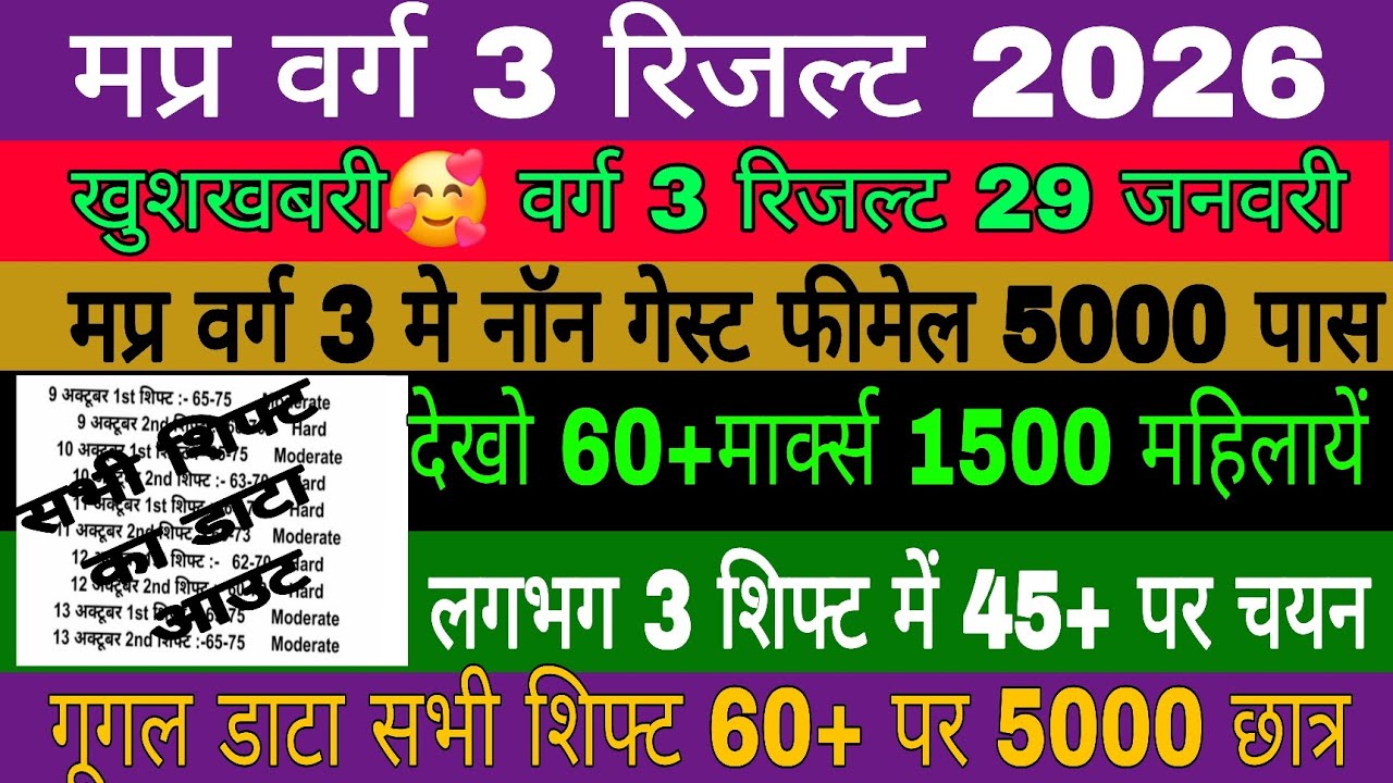 मप्र वर्ग 3 रिजल्ट डेट घोषित | Varg 3 result 2025 | Mptet varg 3 result 2025 