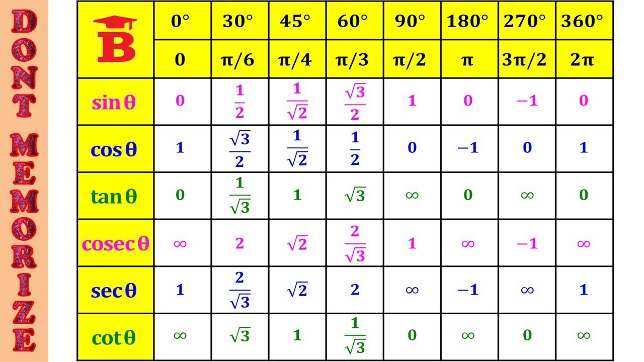 Trick to Remember Trigonometric Table Values