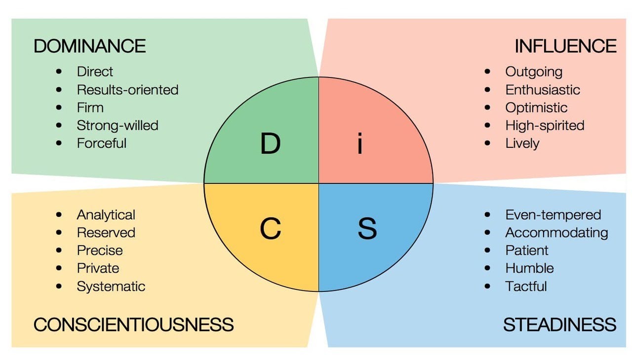 Preparation for the DISC (PPA) Personality Test