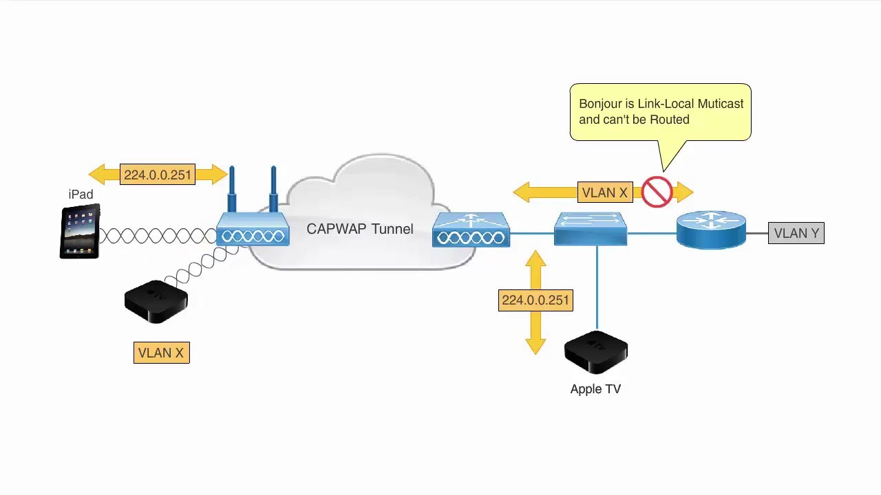 Multicast Domain Name System Configuration on Cisco WLC