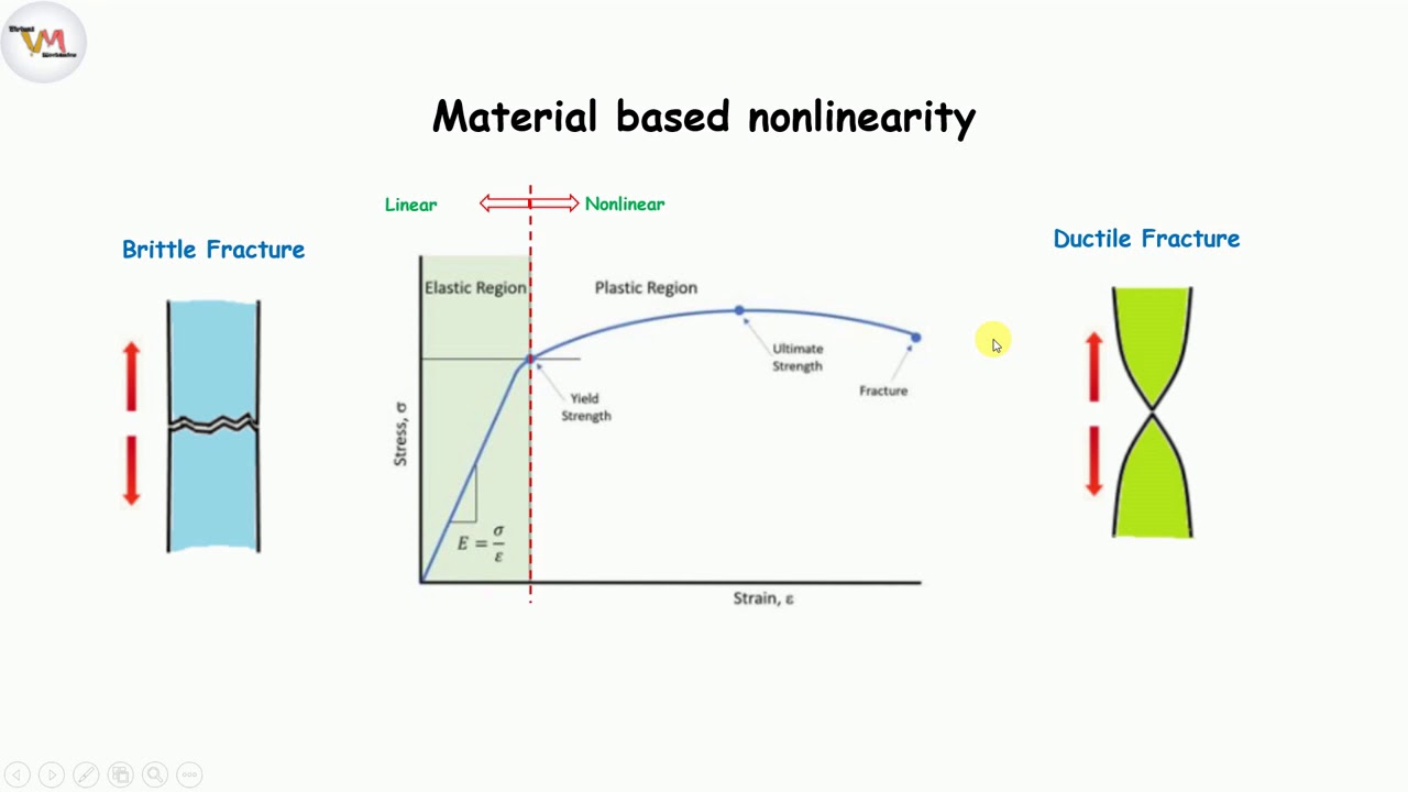 Types of FEA Analysis|Part1| Static Vs Dynamic Analysis| Linear Vs Non-Linear Analysis