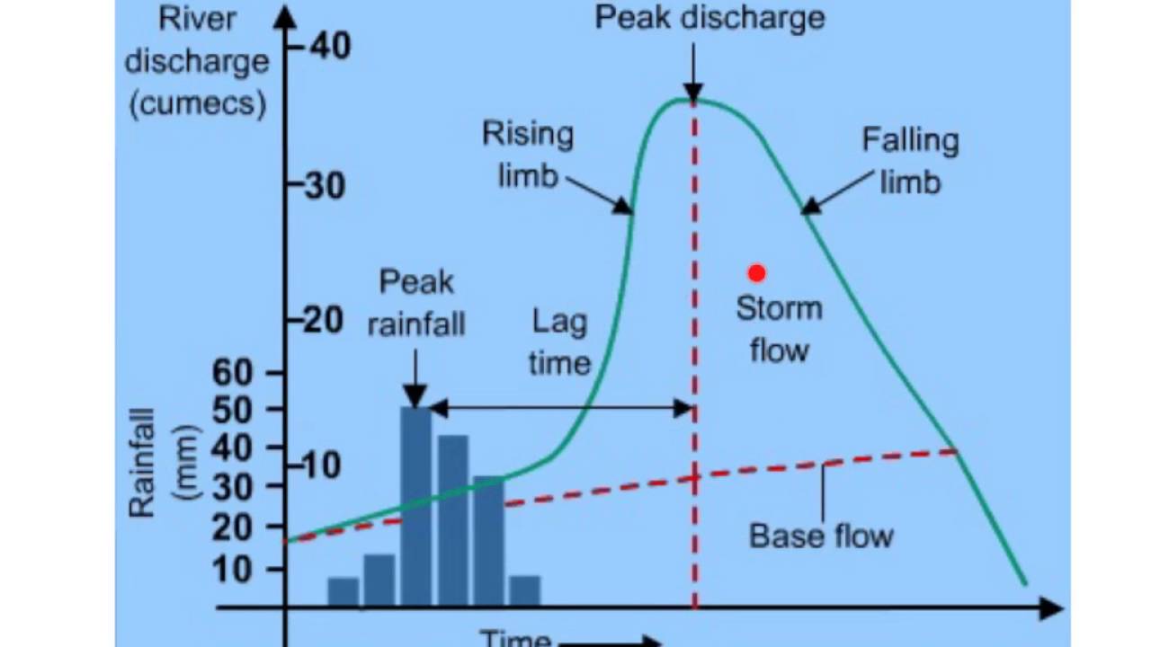 Storm Hydrograph Overview