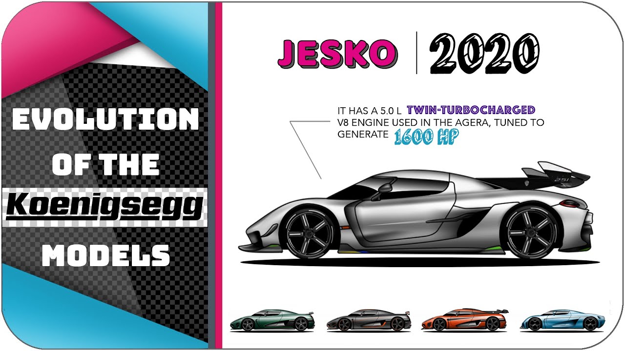 Evolution Of The Koenigsegg Models