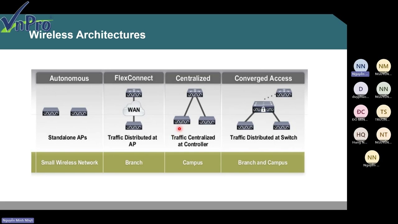 CCNP Encor   Wireless Architectures
