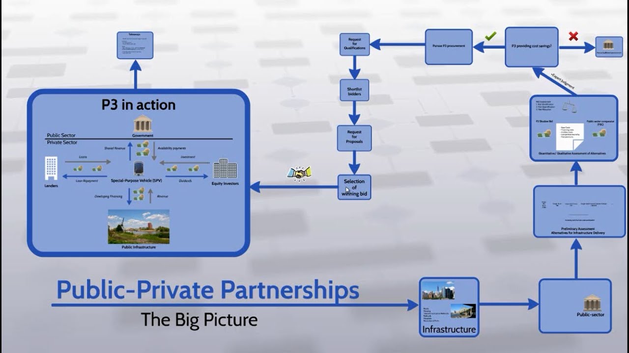 Public-private partnerships- Introduction
