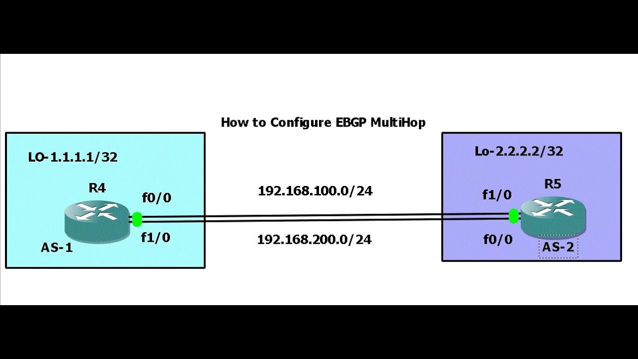 BGP-4.How to configure EBGP Multi-hop Part-2 in English