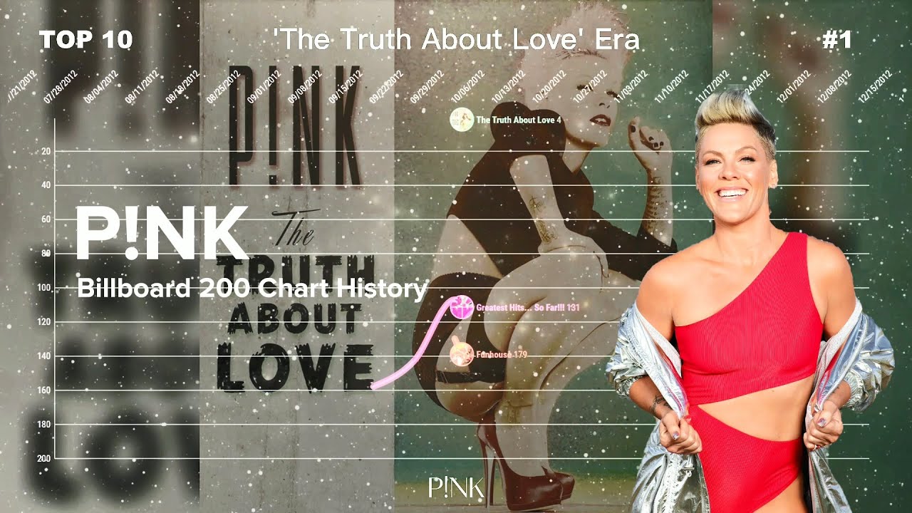 P!nk | Billboard 200 Albums Chart History (2000-2023)