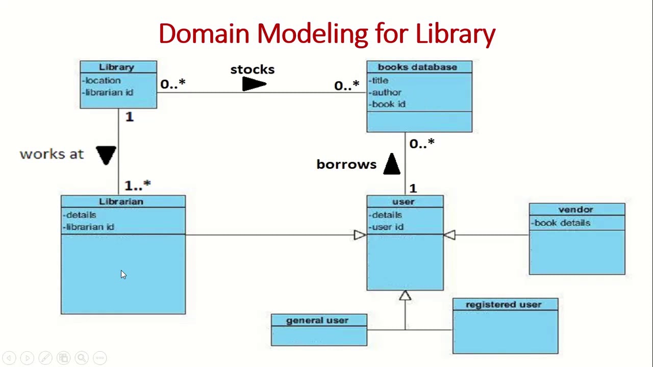Software Development - Domain Modeling