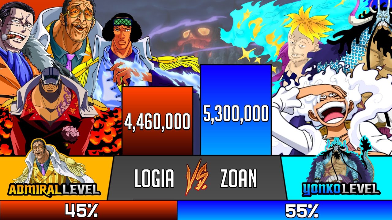 Logia vs Mythical And Ancient Zoan Devil Fruit Users Power Levels - SP Senpai 🔥