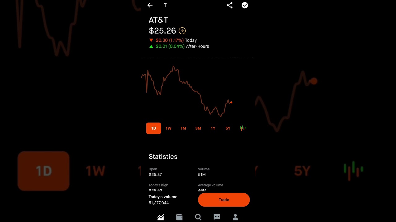 AT&T Stock   Robinhood