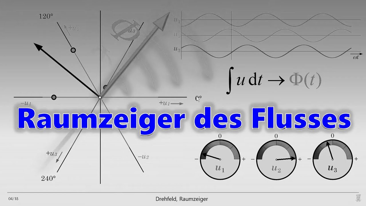 Rotierende Raumzeiger / Drehfeld, Drehstrom, Drehstrommotor