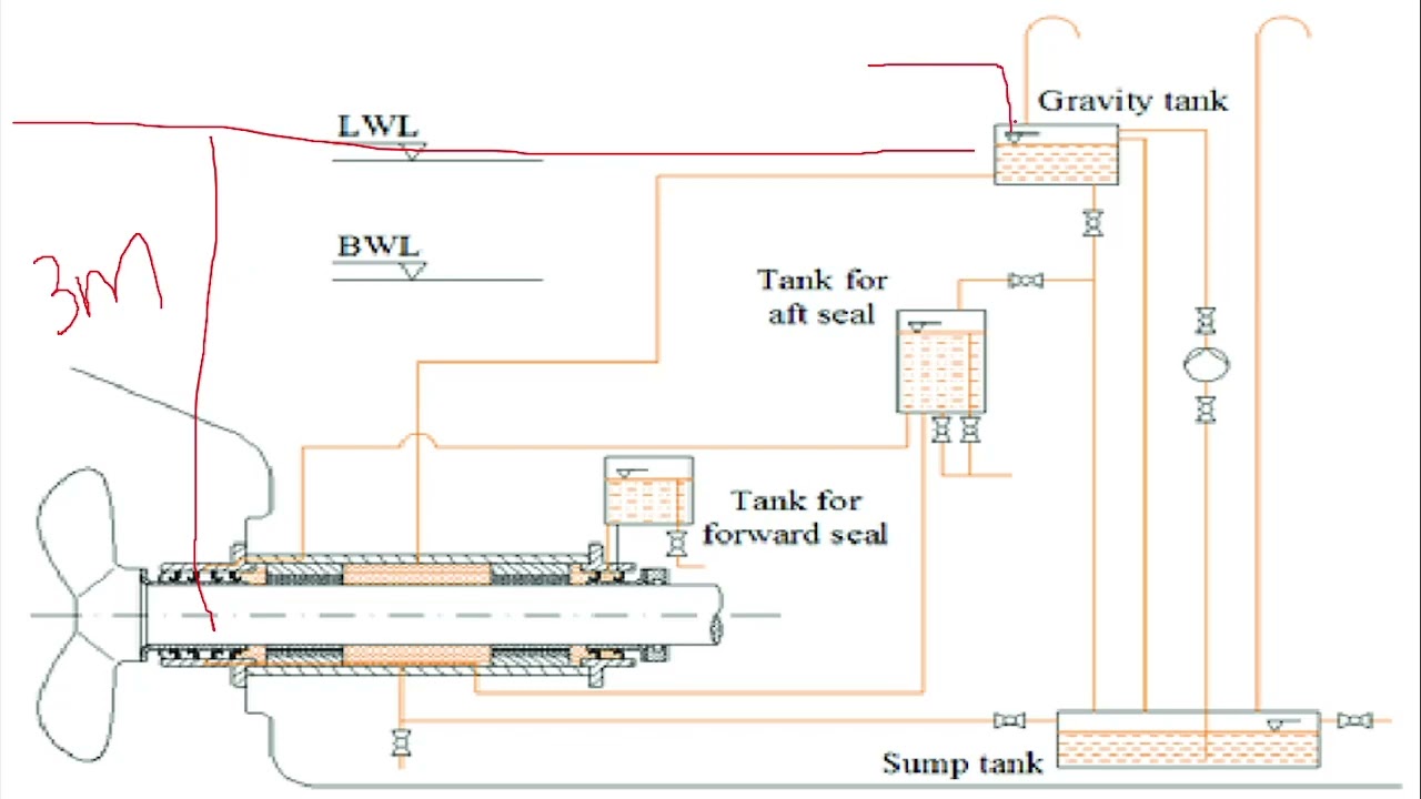 Double security seal| Stern Tube lubrication|Constant air flow type stern Lubrication| Working|