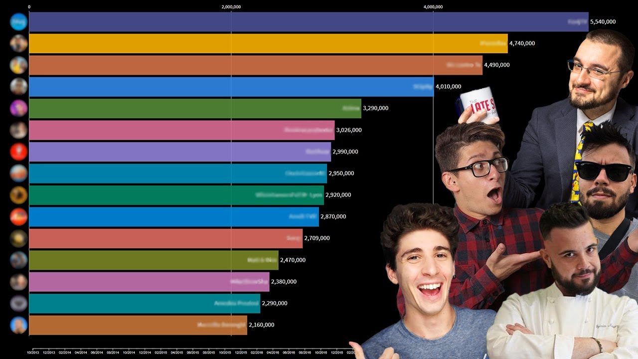 TOP 15 canali YouTube Italiani con più ISCRITTI