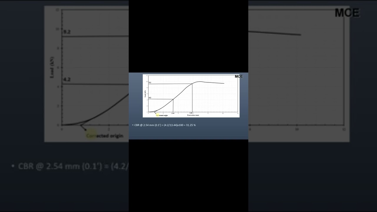 California Bearing Ratio Test Procedure|CBR Test Value #Shorts