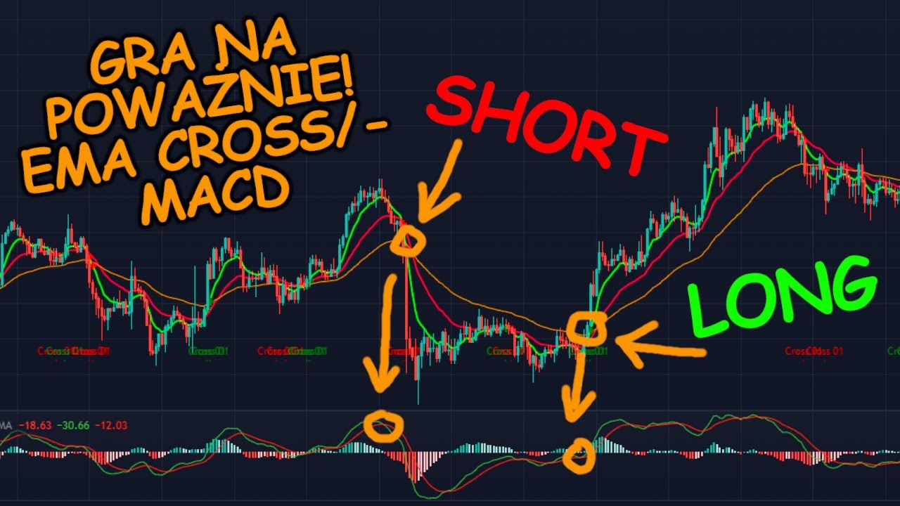 POLSKA Strategia Na Kt&oacute;rej Można ZAROBIĆ KROCIE - 2x EMA Cross/MACD