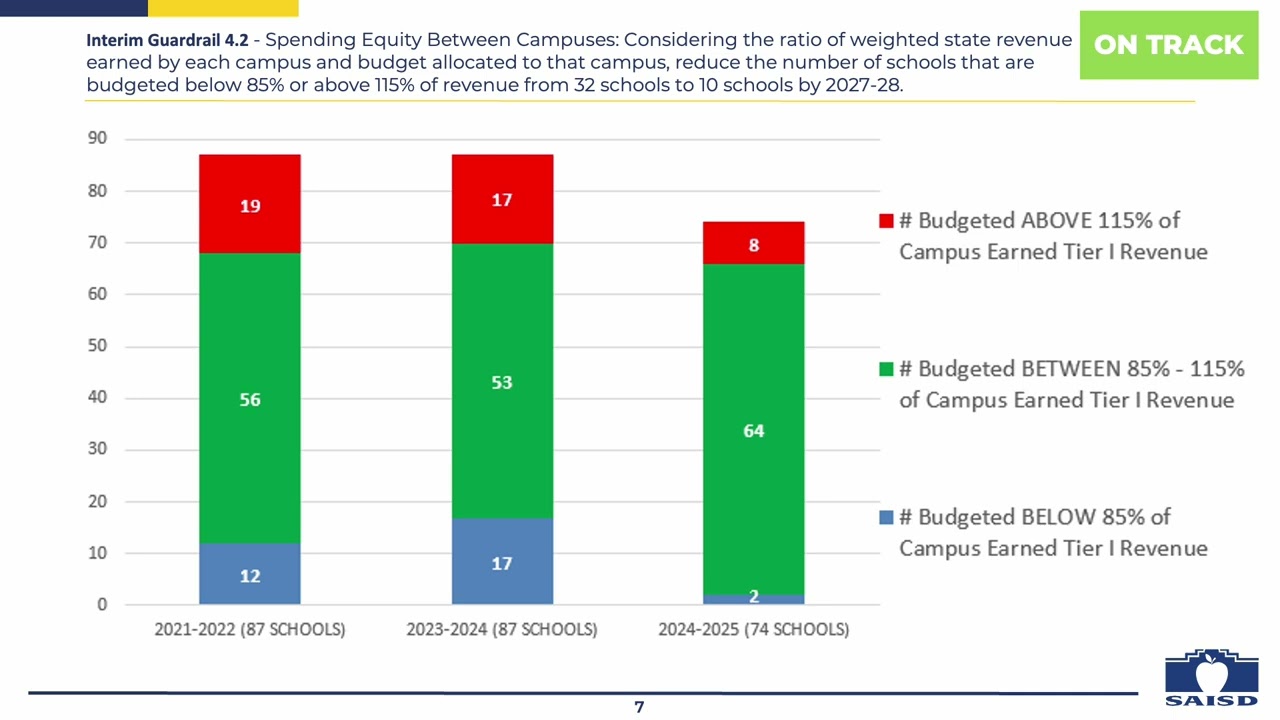 Board Presentation : Board Goals |Guardrail 4 Interim Measures