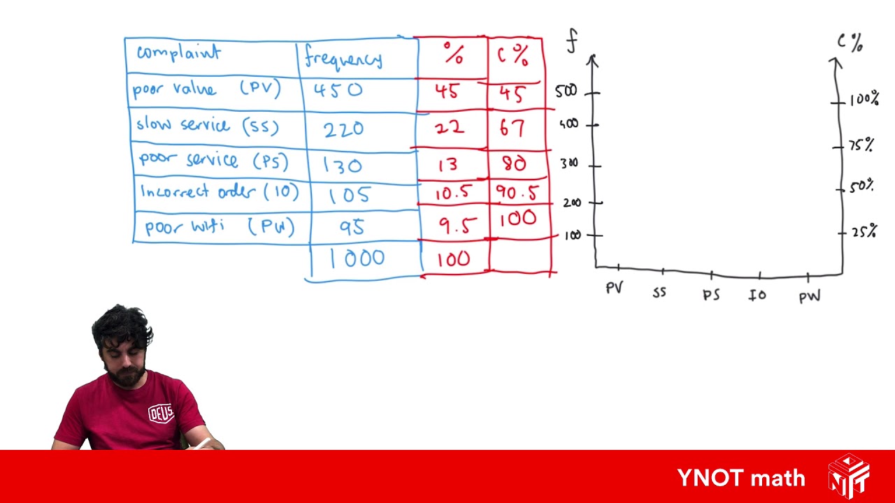 Pareto Charts