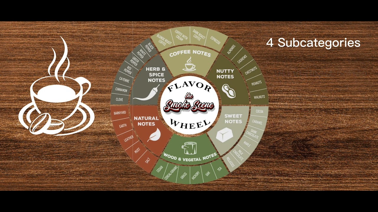 The Cigar Flavor Wheel - Explained!!!Part #2 🔥💨&nbsp; Check out part #3 #thesmokescene