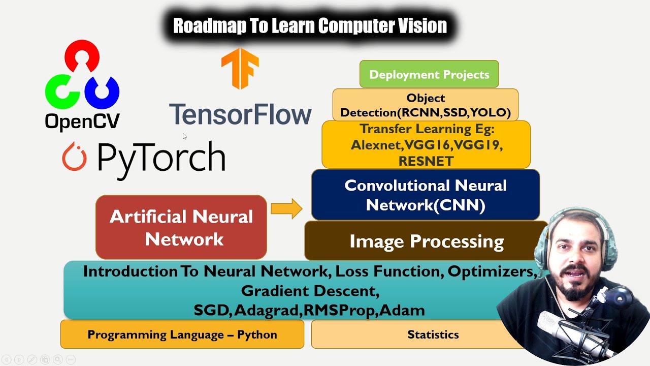 Complete RoadMap To Learn Computer Vision