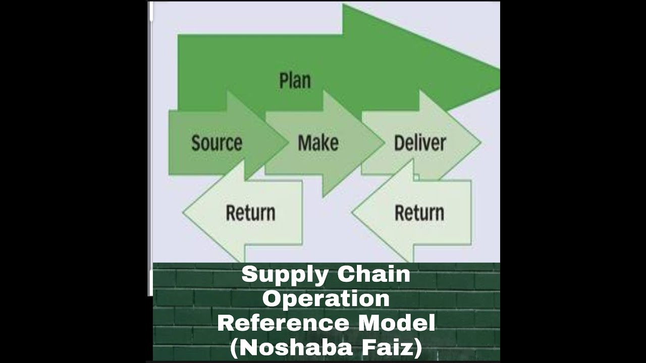 The Supply Chain Operation Reference (SCOR) Model